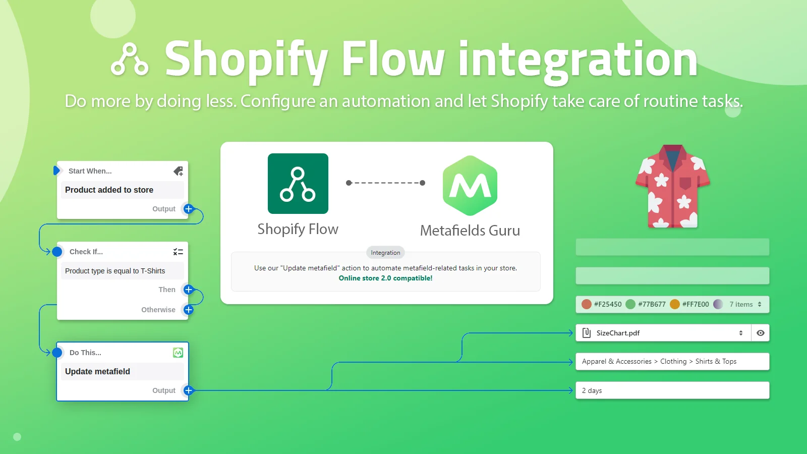 Shopify Flow integration diagram: a "Product added to store" trigger, a "Check If product type is equal to T-Shirts" condition, and a Metafields Guru "Update metafield" action, connected to an Online Store 2.0 compatible Shopify Flow + Metafields Guru integration panel